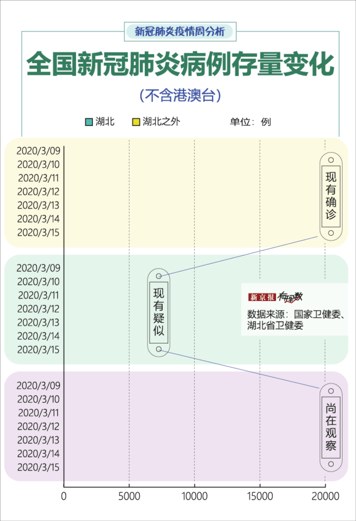 21省市上周无新增确诊,受境外输入影响京沪新增较多