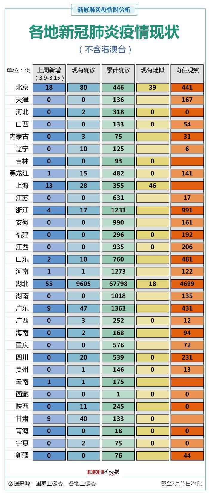 21省市上周无新增确诊,受境外输入影响京沪新增较多
