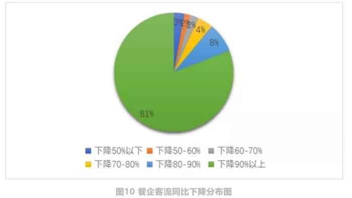 报告截图  中国饭店协会:现金流成餐企最大问题,但未来可期
