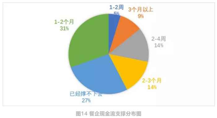 报告截图  中国饭店协会:现金流成餐企最大问题,但未来可期