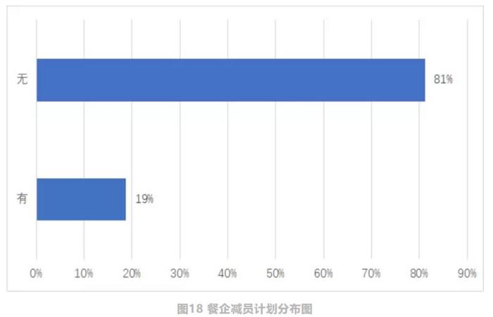 报告截图  中国饭店协会:现金流成餐企最大问题,但未来可期